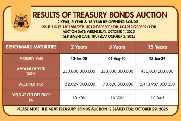 Investor appetite surges as Uganda sells USh 2.96 trillion in bonds